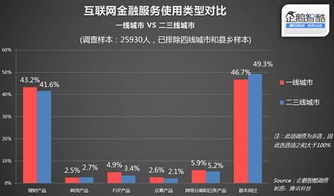 2015年中國二三線城市互聯網服務滲透率調查