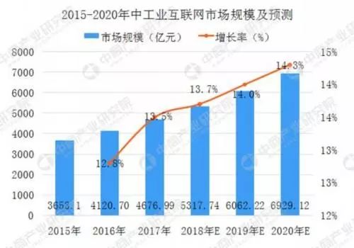 工業互聯網市值大爆發，BAT競逐7000億新風口